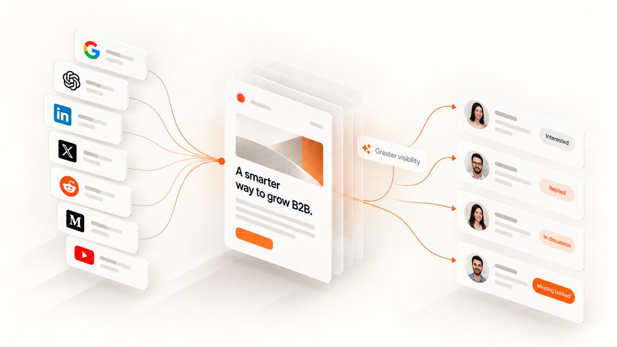 Buyer platforms, content, and booked meetings connected through one pipeline operation