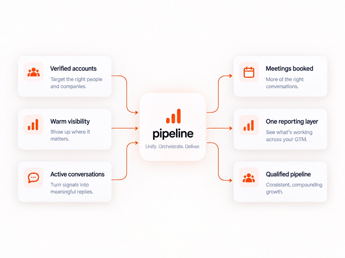 Search and AI visibility operating as one connected engine